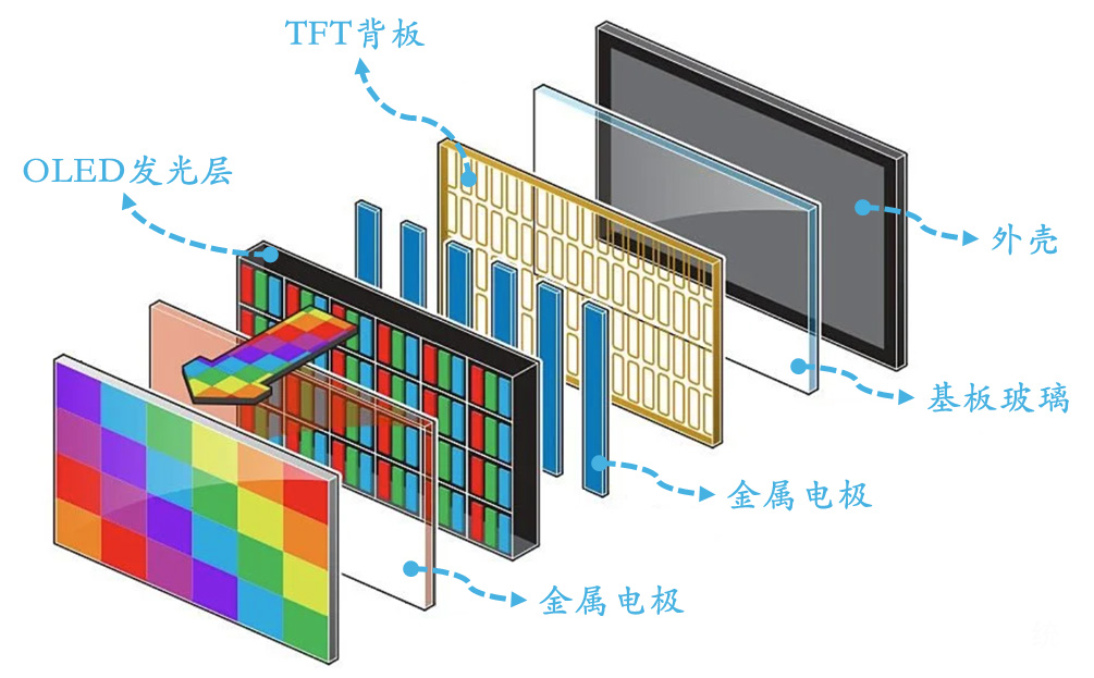 Revelación de los procesos centrales AMOLED: cómo la tecnología de visualización de vanguardia da forma al futuro