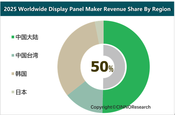 El auge de la industria de paneles de visualización de China remodela el panorama tecnológico mundial